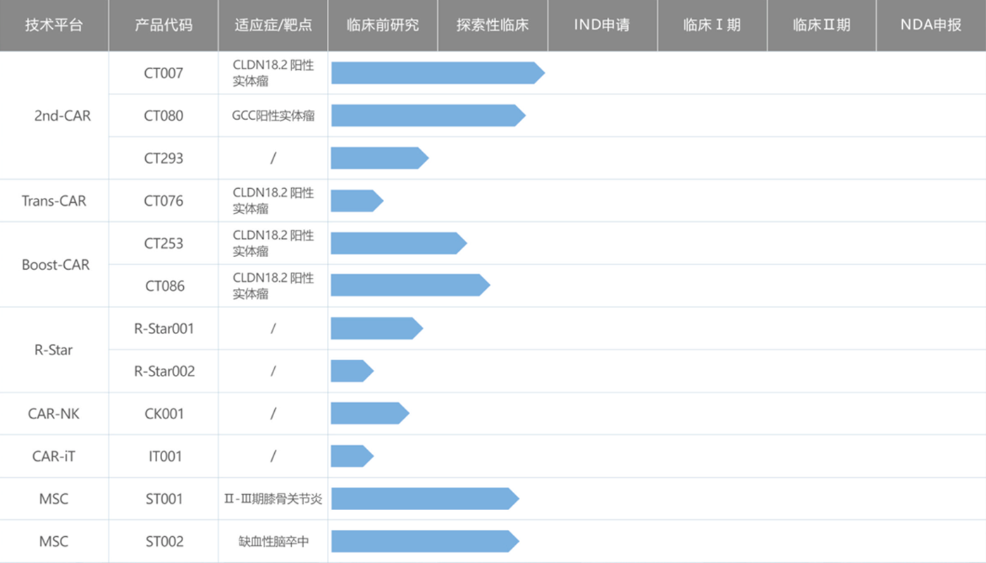 研发管线